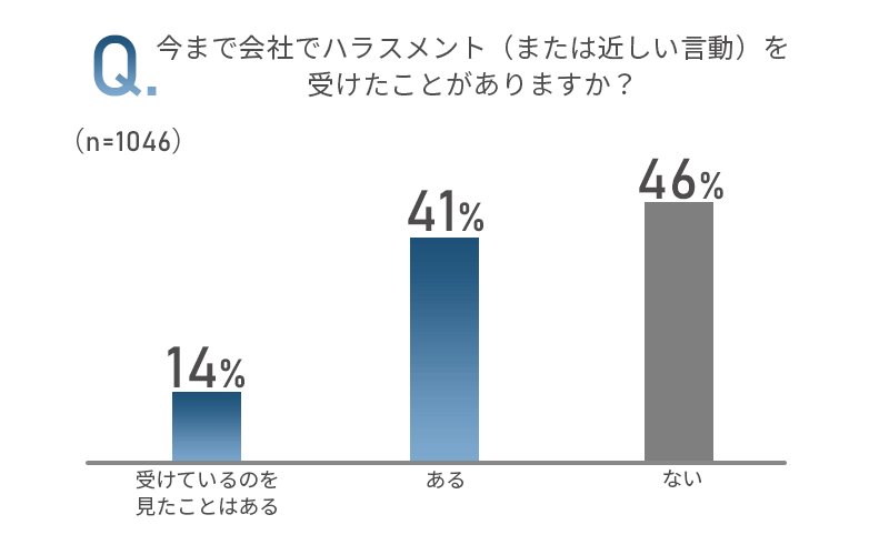 「今まで会社でハラスメント（または近しい言動）を受けたことがありますか？」のアンケート画像