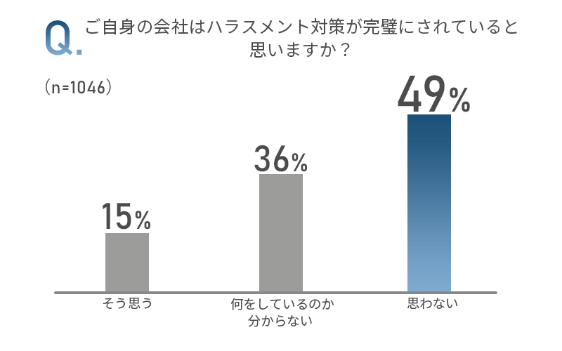 「ご自身の会社はハラスメント対策が完璧にされていると思いますか？」のアンケート画像